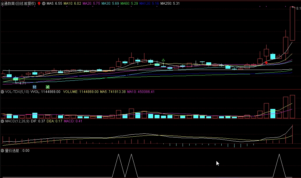 〖量价选股〗副图/选股指标 力求短线获利 与游资同呼吸 附大盘连续下跌案例图 通达信 源码