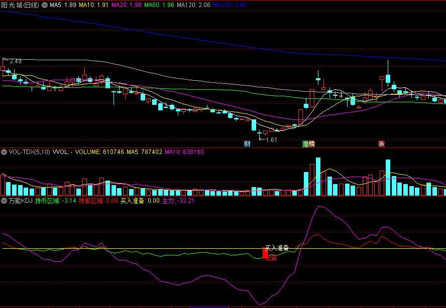 〖万能KDJ〗副图指标 短底买入准备 短顶获利兑现 红线持股区域 通达信 源码