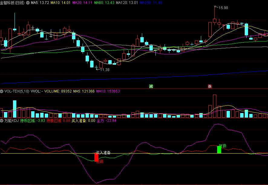 〖万能KDJ〗副图指标 短底买入准备 短顶获利兑现 红线持股区域 通达信 源码