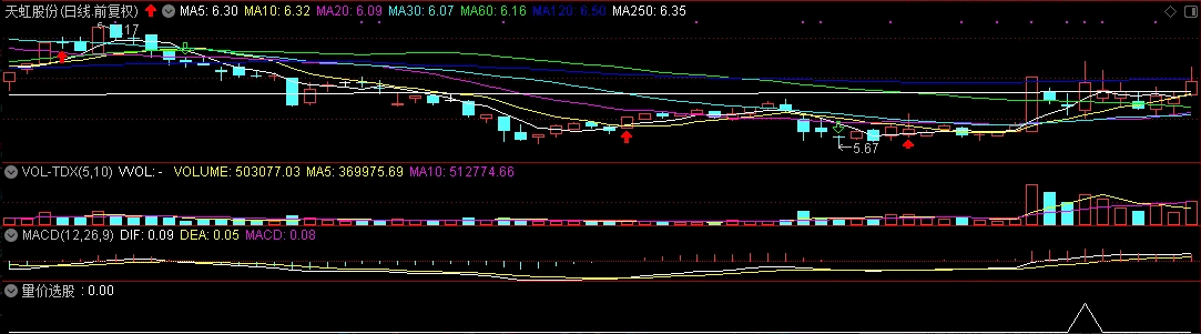 〖量价选股〗副图/选股指标 力求短线获利 与游资同呼吸 附大盘连续下跌案例图 通达信 源码