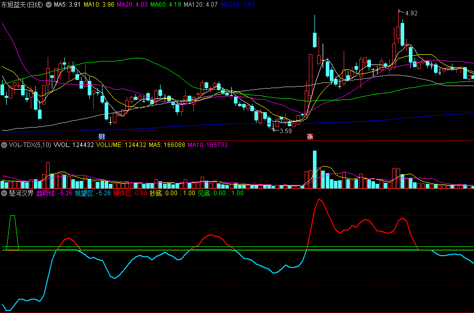 同花顺楚河汉界副图指标 蓝线观望区 红线操作区 源码 效果图