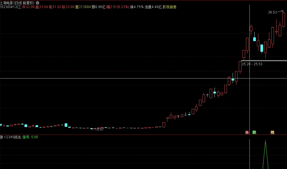 〖12345战法〗副图/选股指标 热衷于模型战法的福音 附图和选股二合一源码奉送 欢迎使用优化 通达信 源码