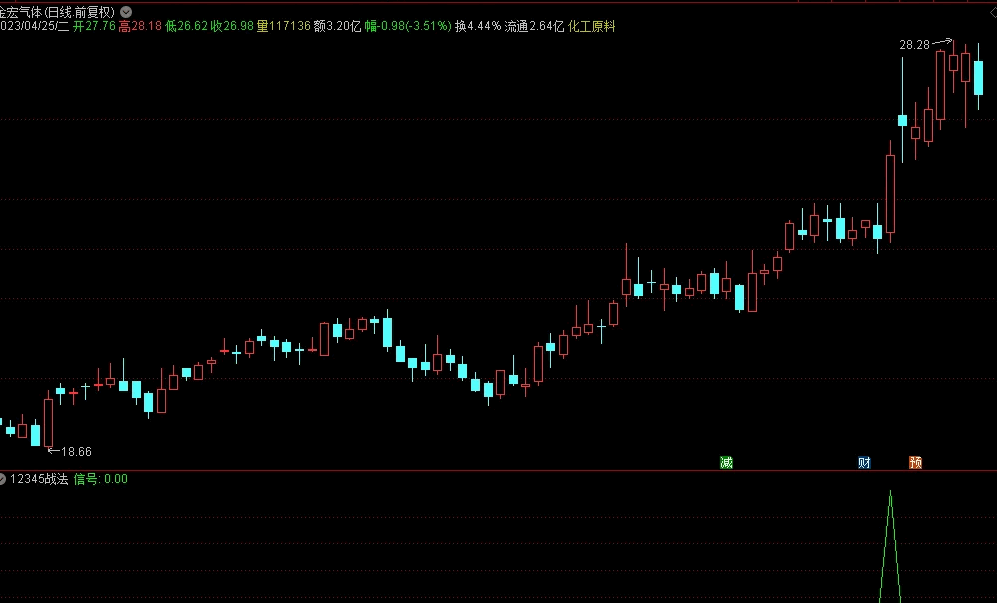 〖12345战法〗副图/选股指标 热衷于模型战法的福音 附图和选股二合一源码奉送 欢迎使用优化 通达信 源码