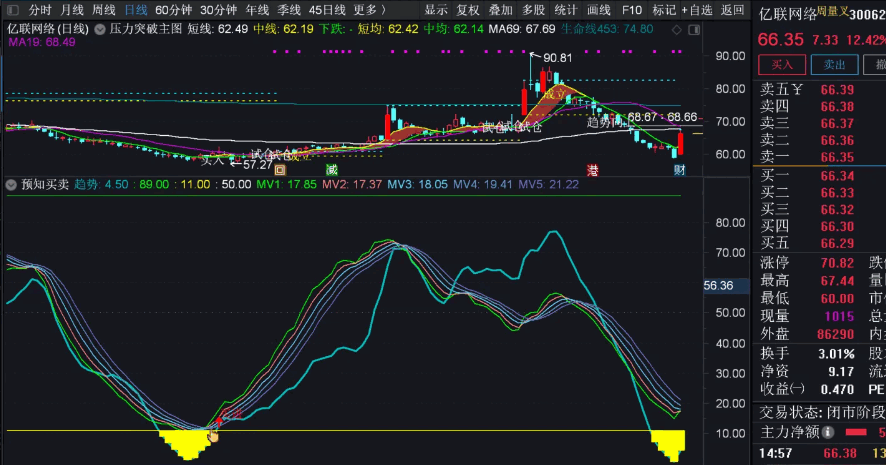 〖预知买卖〗副图/选股指标 预判低买高卖 附图 无未来 可修改 通达信 源码