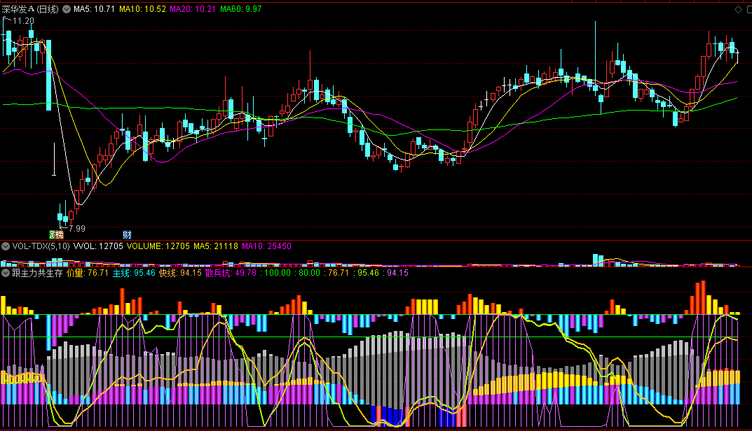 〖跟主力共生存〗副图/选股指标 筹码启动 价量主线 通达信 源码