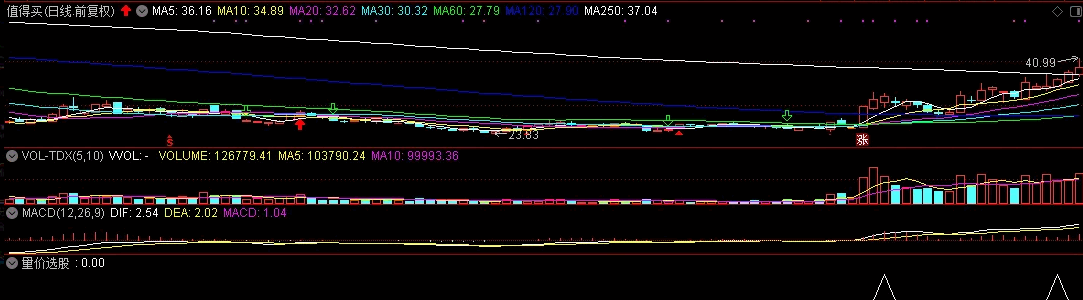 〖量价选股〗副图/选股指标 力求短线获利 与游资同呼吸 附大盘连续下跌案例图 通达信 源码