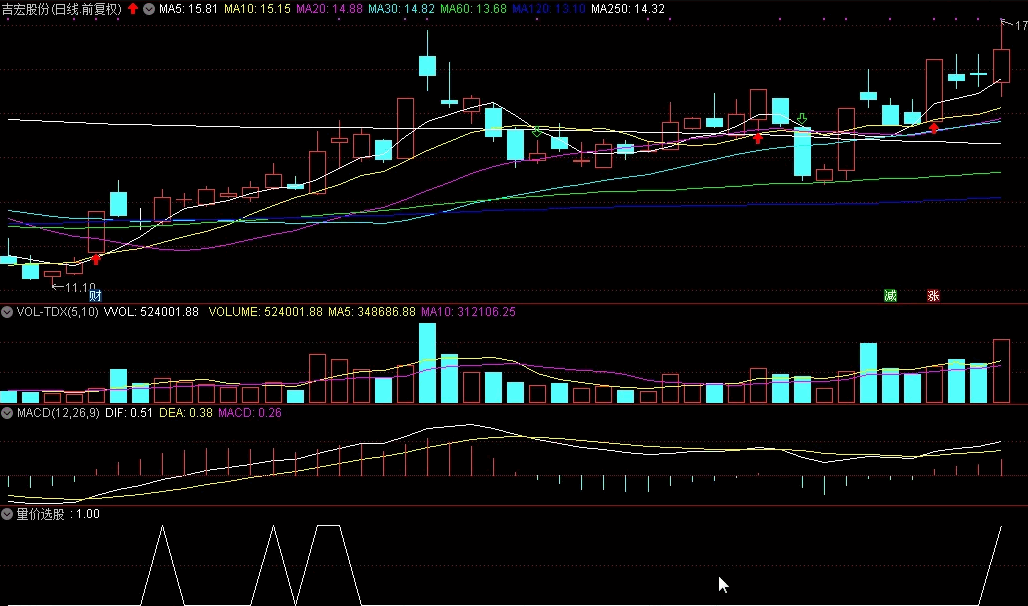 〖量价选股〗副图/选股指标 力求短线获利 与游资同呼吸 附大盘连续下跌案例图 通达信 源码