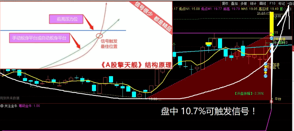 五一豪礼：〖筹码金牛〗副图/选股指标 实抓20CM好几只 拒绝马后炮 指标总结 通达信 源码