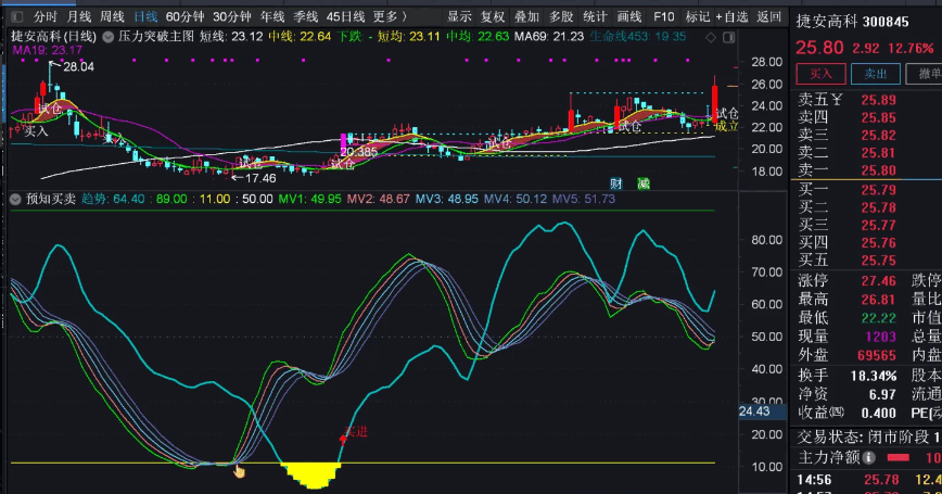 〖预知买卖〗副图/选股指标 预判低买高卖 附图 无未来 可修改 通达信 源码