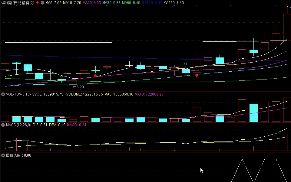 〖量价选股〗副图/选股指标 力求短线获利 与游资同呼吸 附大盘连续下跌案例图 通达信 源码