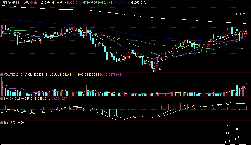 〖量价选股〗副图/选股指标 力求短线获利 与游资同呼吸 附大盘连续下跌案例图 通达信 源码