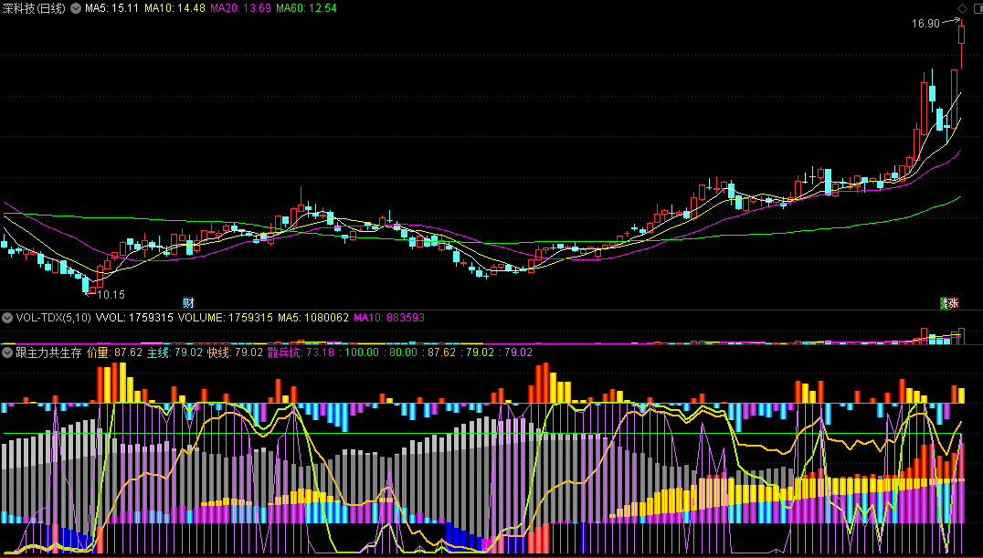 〖跟主力共生存〗副图/选股指标 筹码启动 价量主线 通达信 源码