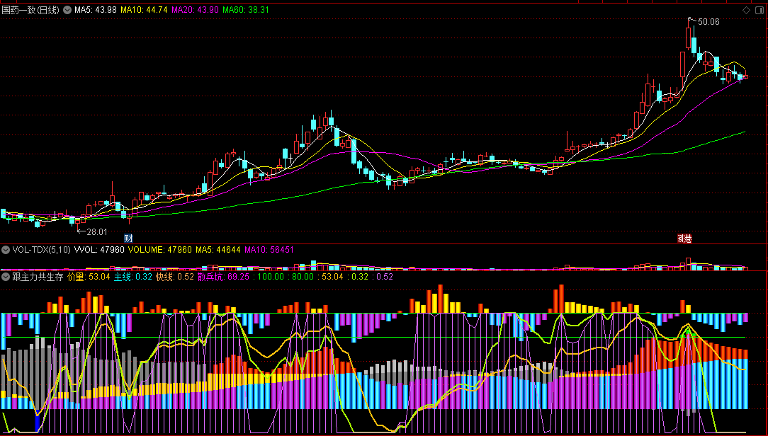 〖跟主力共生存〗副图/选股指标 筹码启动 价量主线 通达信 源码