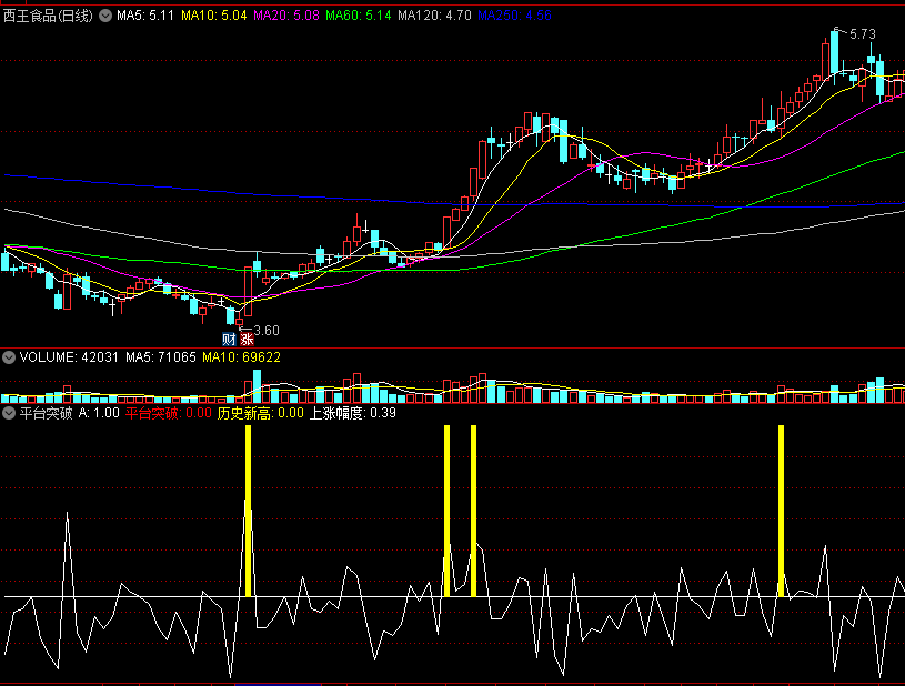 〖平台突破〗副图指标 突破整理平台 上涨幅度新高 通达信 源码