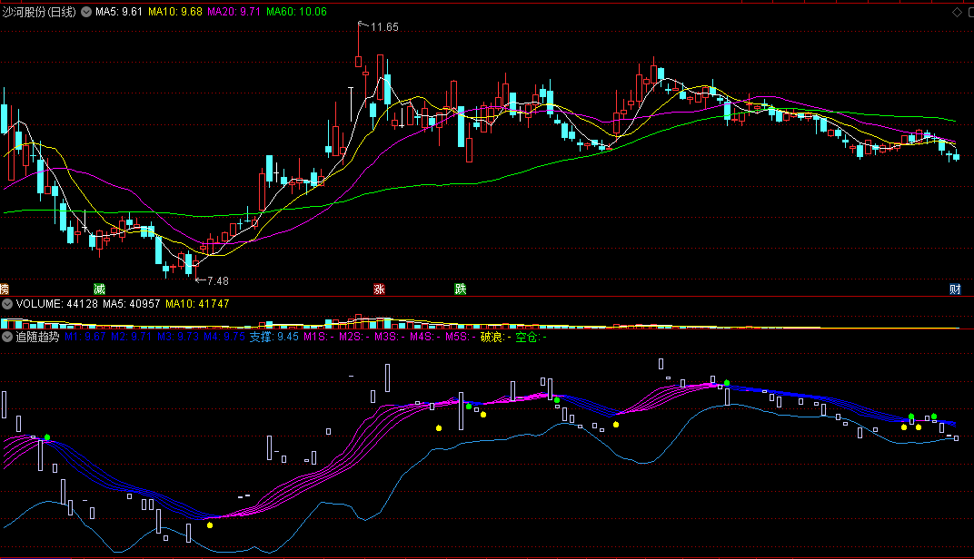 〖追随趋势〗副图指标 乘风破浪 反弹起点买入 通达信 源码