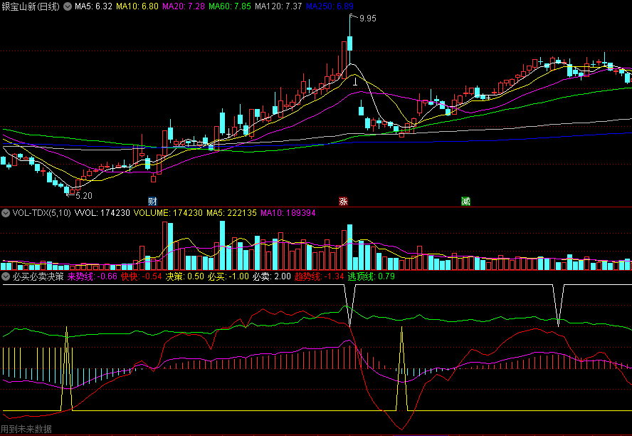 同花顺必买必卖决策副图指标 趋势线/逃顶线/来势线 买入逃顶必备 源码 效果图