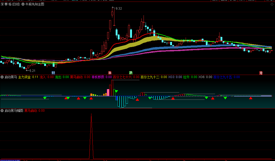 〖启动黑马〗副图/选股指标 强势黑马启动尽在掌握 买入风口大牛股 通达信 源码
