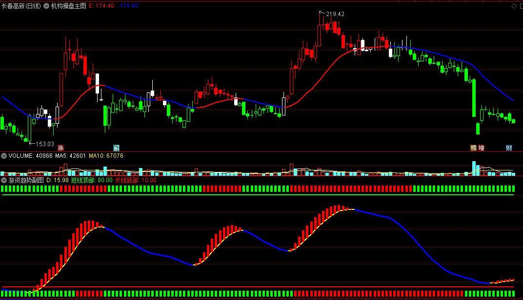 〖机构操盘〗智能主图+〖游资趋势〗副图指标 配合操盘 粗暴简单 通达信 源码