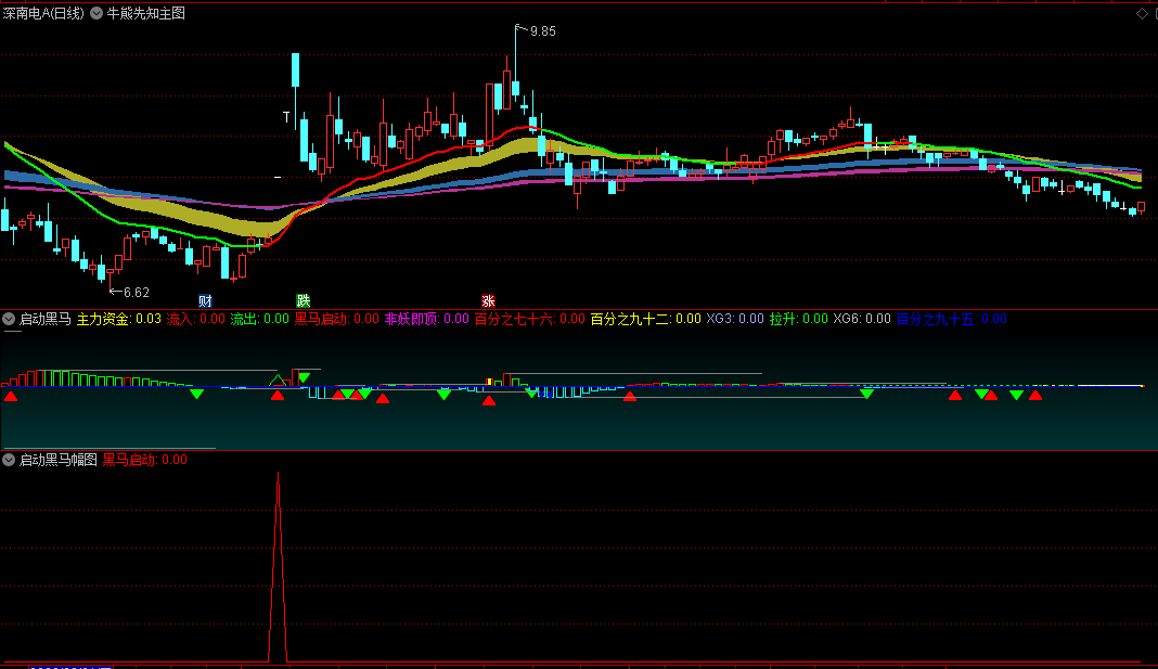 〖启动黑马〗副图/选股指标 强势黑马启动尽在掌握 买入风口大牛股 通达信 源码