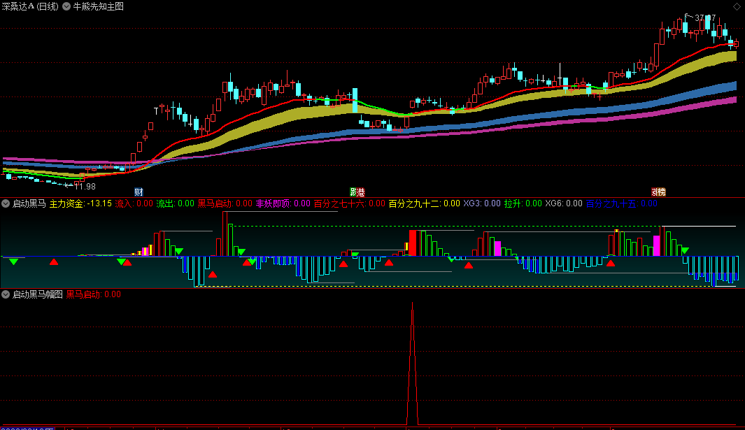 〖启动黑马〗副图/选股指标 强势黑马启动尽在掌握 买入风口大牛股 通达信 源码