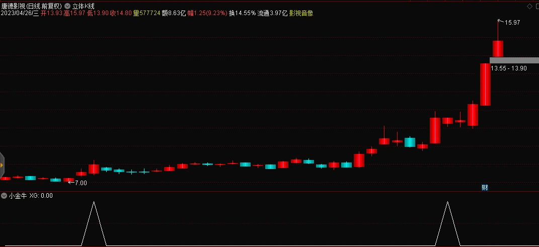 〖小金牛〗副图/选股指标 五一抱头小金牛 中科信息 唐德影视 南方传媒 中国传媒 通达信 源码