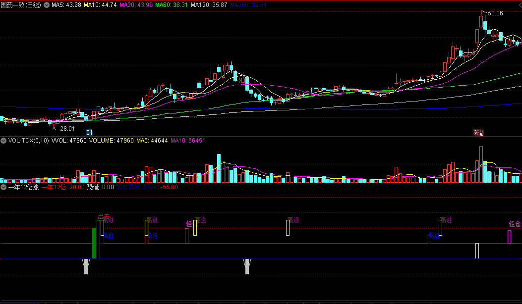 同花顺一年12倍涨副图指标 低进高进 轻仓满仓获利盘 源码 效果图