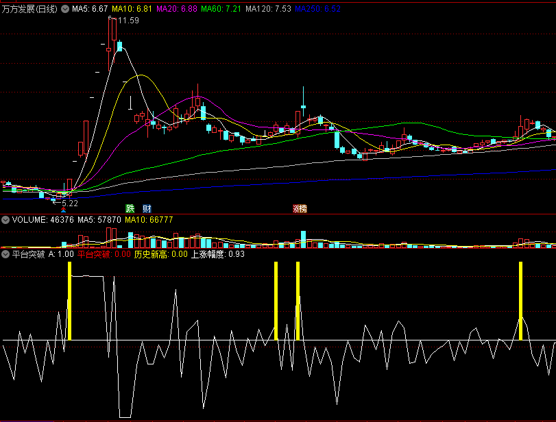 〖平台突破〗副图指标 突破整理平台 上涨幅度新高 通达信 源码