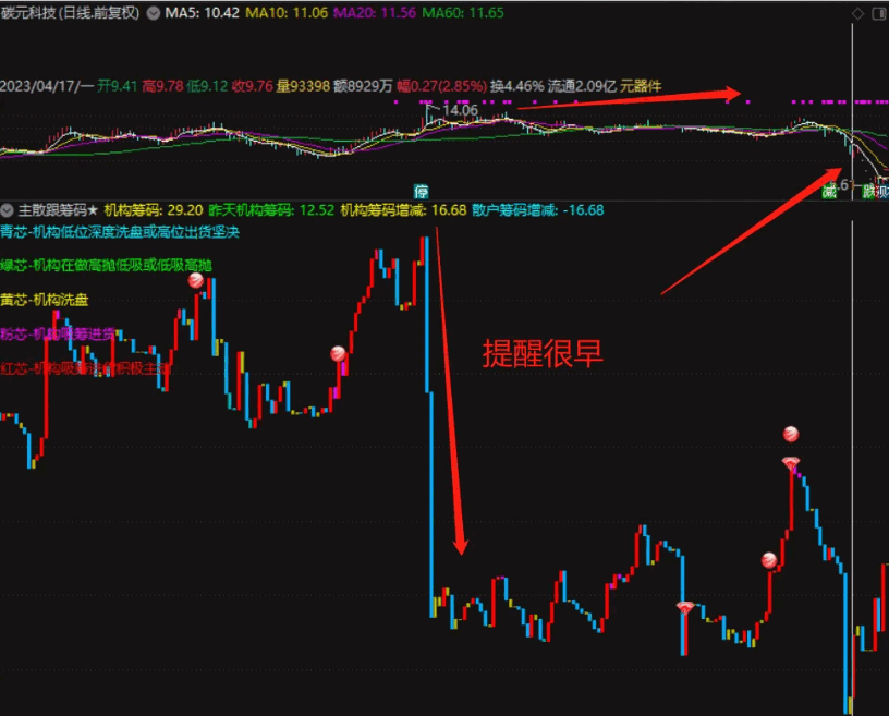 〖主散跟筹码〗副图指标 专注避险 预测大跌之象 专谈利用技术指标避险感于连续地板股 通达信 源码