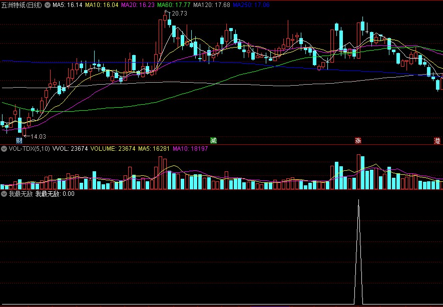 精准〖我最无敌〗副图/选股指标 底部跟踪启动股 选股信号少而好 通达信 源码