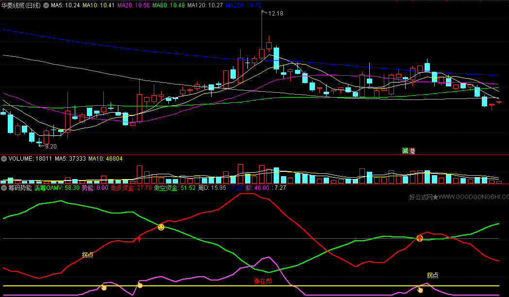 〖筹码势能〗副图指标 清晰标明做多资金与做空资金 看明白筹码快速交换过程 通达信 源码