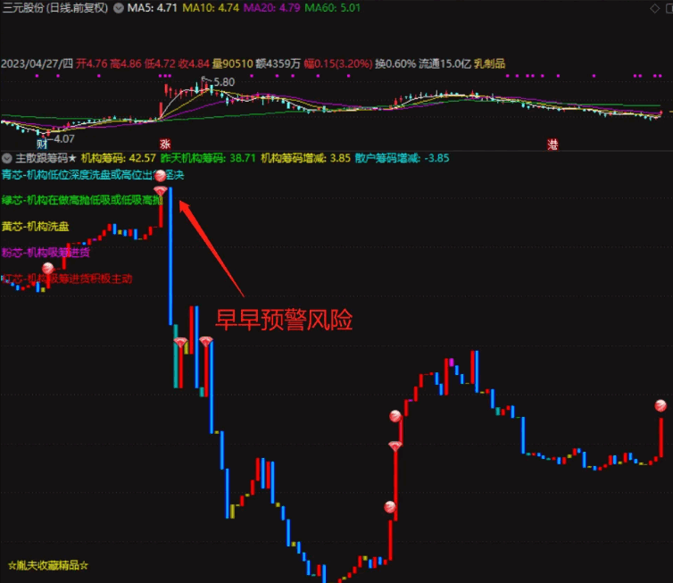 〖主散跟筹码〗副图指标 专注避险 预测大跌之象 专谈利用技术指标避险感于连续地板股 通达信 源码