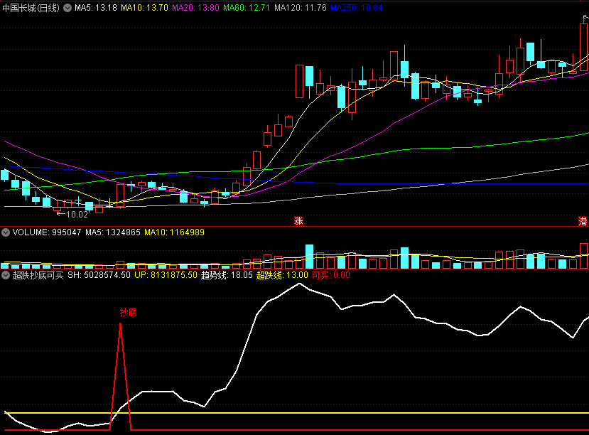〖超跌抄底可买〗副图/选股指标 再优化了一次 抄底信号更加灵敏 通达信 源码