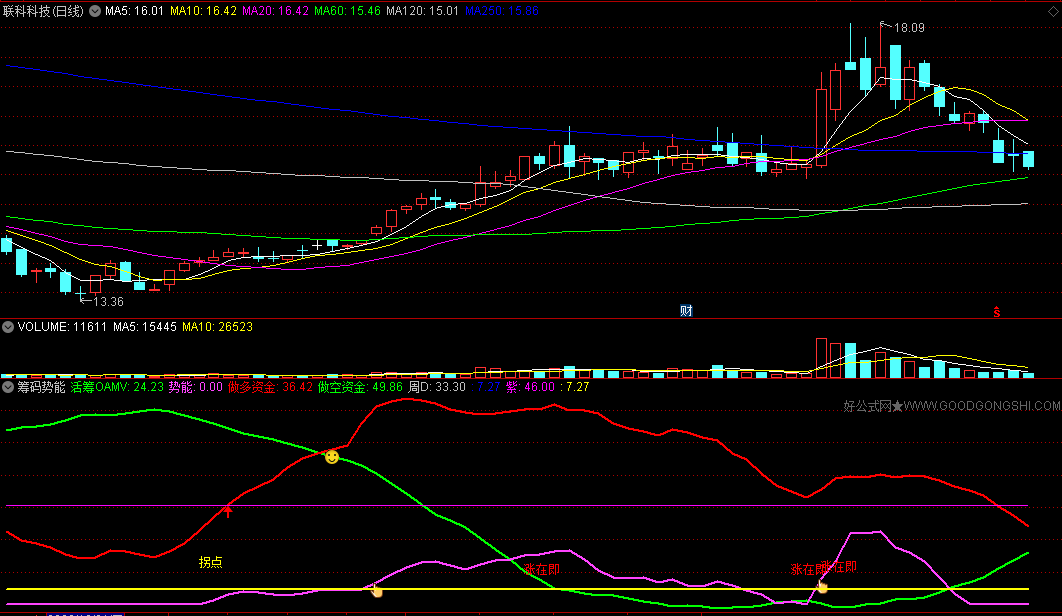 〖筹码势能〗副图指标 清晰标明做多资金与做空资金 看明白筹码快速交换过程 通达信 源码