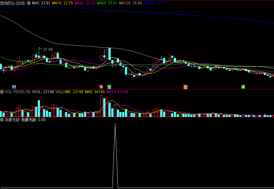 精准〖我最无敌〗副图/选股指标 底部跟踪启动股 选股信号少而好 通达信 源码