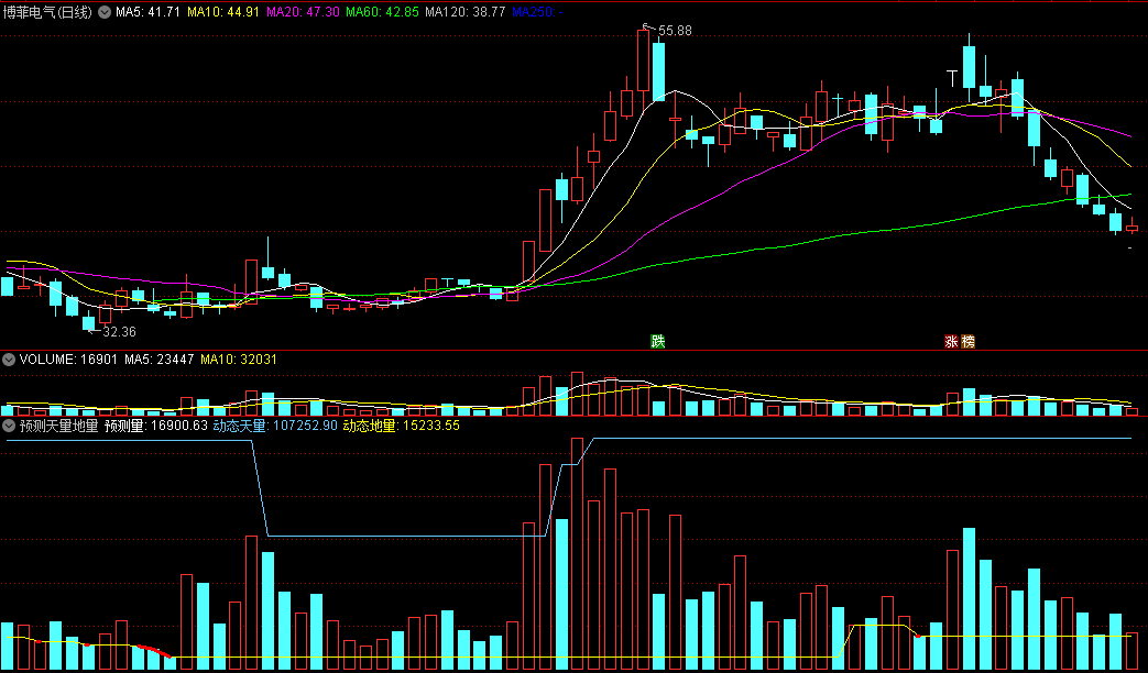 〖预测天量地量〗副图指标 缩量上涨还要涨 缩量下跌还要跌 板块替换时期成交量变化最明显 通达信 源码