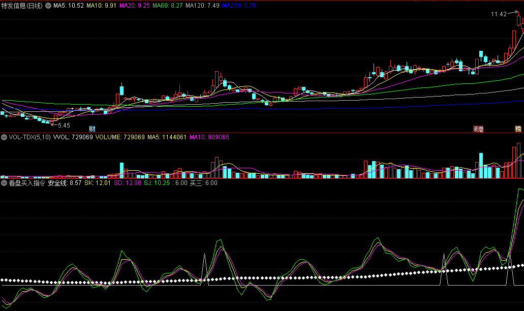 同花顺看盘买入指令副图指标 安全线买三信号 适合做小波段 源码 效果图