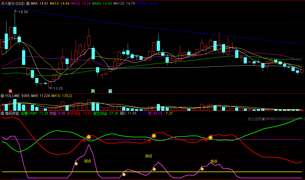 〖筹码势能〗副图指标 清晰标明做多资金与做空资金 看明白筹码快速交换过程 通达信 源码
