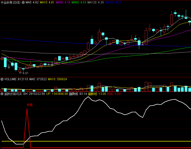 〖超跌抄底可买〗副图/选股指标 再优化了一次 抄底信号更加灵敏 通达信 源码