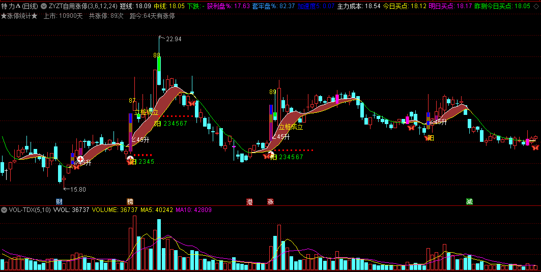 〖ZYZT自用涨停〗主图指标 倍量柱成立分析 45度角上涨 绝密买点 通达信 源码