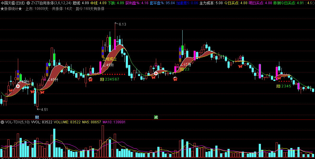 〖ZYZT自用涨停〗主图指标 倍量柱成立分析 45度角上涨 绝密买点 通达信 源码