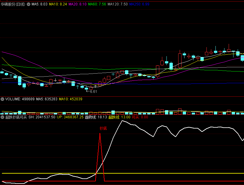 〖超跌抄底可买〗副图/选股指标 再优化了一次 抄底信号更加灵敏 通达信 源码