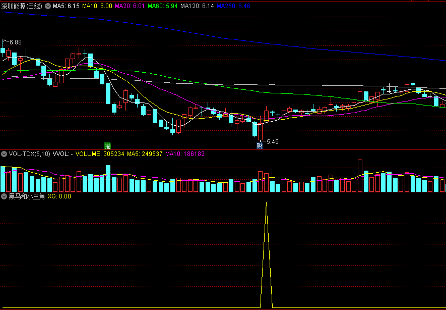 〖黑马和小三角〗副图指标 检测成交量变化 成交量流入放大决定买点 通达信 源码
