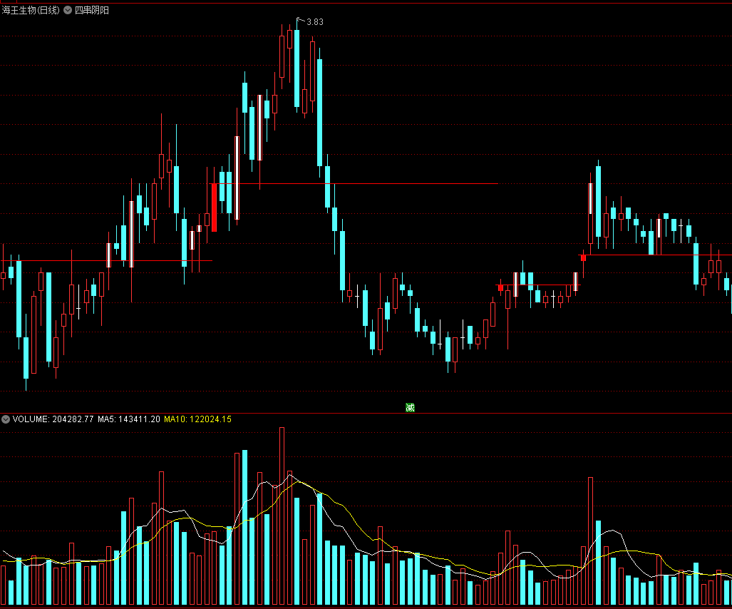 精选〖四串阴阳〗主图指标 逆转标记 突破短期压力关注 通达信 源码