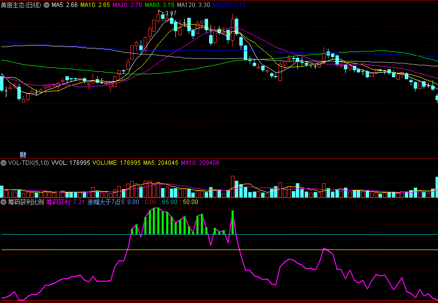 〖筹码获利比例〗副图指标 筹码统计的公式 筹码获利比例 通达信 源码