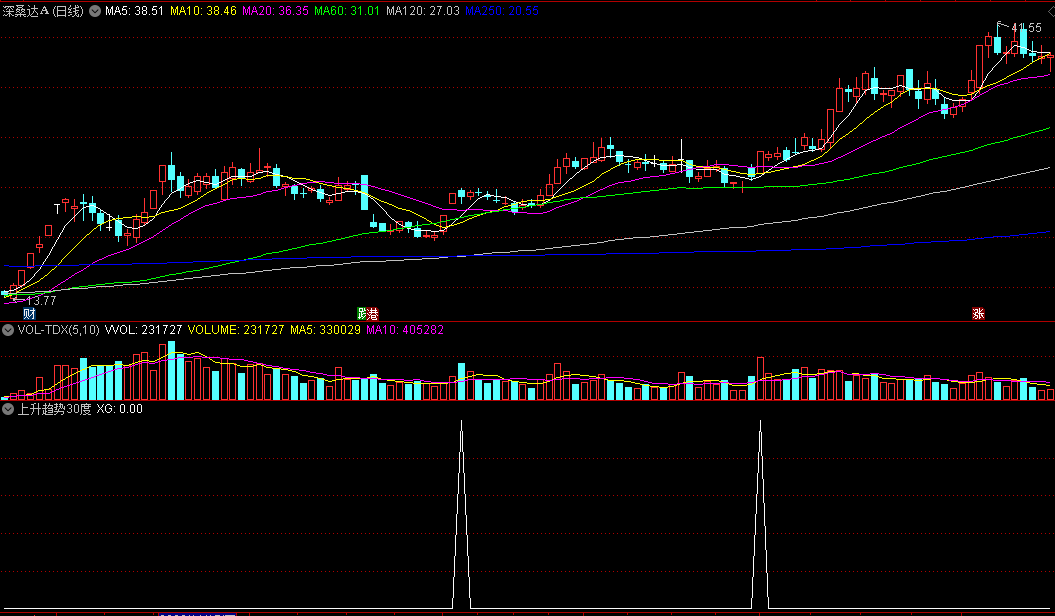 〖上升趋势30度〗副图指标 买点就是盘中回踩均线 捕捉超强拉升股 通达信 源码