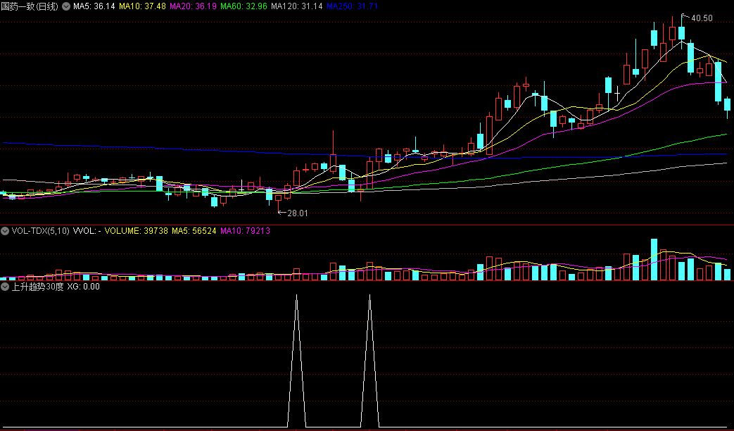 〖上升趋势30度〗副图指标 买点就是盘中回踩均线 捕捉超强拉升股 通达信 源码