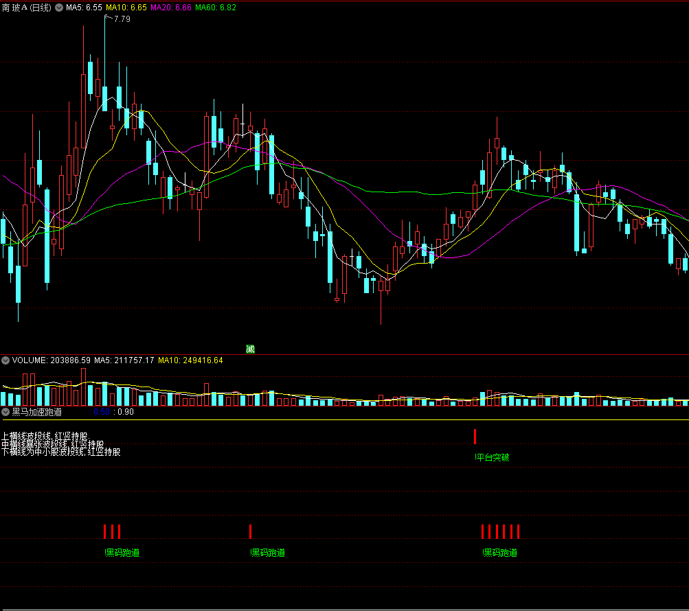 〖黑马加速跑道〗副图指标 黑马跑道+平台突破 第三代指标公式 通达信 源码