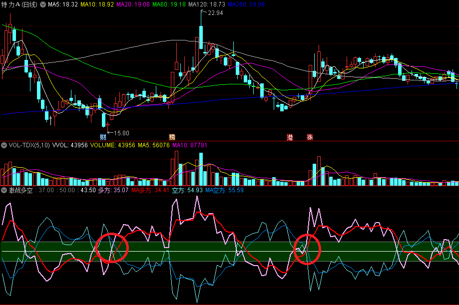 多方线上穿空方线形成金叉有望拉升的激战多空副图公式