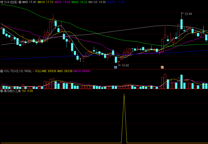 〖黑马和小三角〗副图指标 检测成交量变化 成交量流入放大决定买点 通达信 源码
