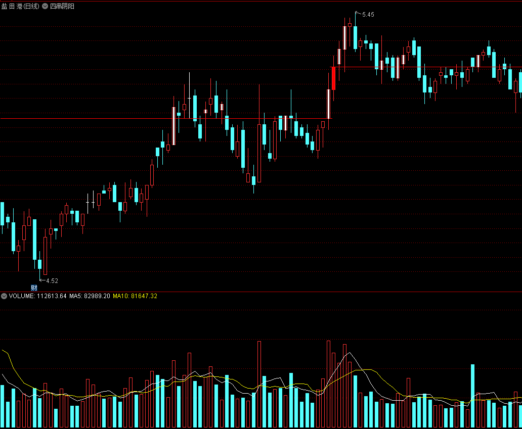 精选〖四串阴阳〗主图指标 逆转标记 突破短期压力关注 通达信 源码